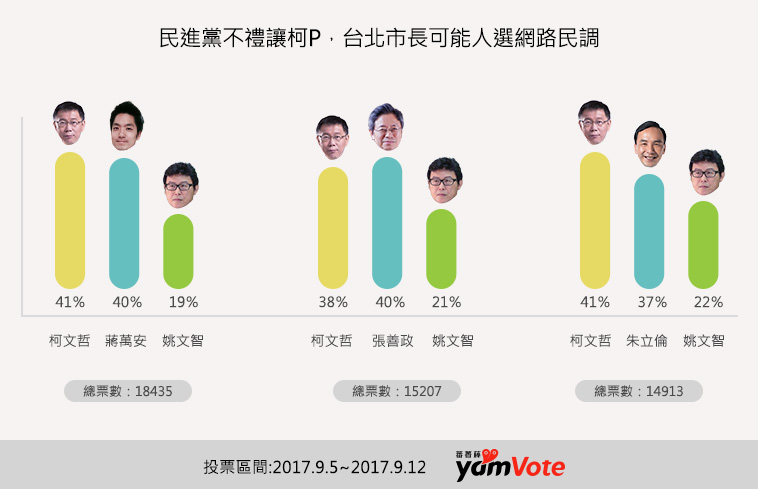 調查結果以40%支持率超越柯P的38%，若由蔣萬安則以40%落後柯P的41%，由朱立倫則以37%落後柯P的41%。在此項調查中，民進黨可能人選姚文智都以20%左右的支持率敬陪末座。 圖：蕃新聞／提供