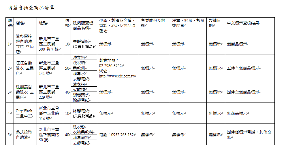 消基會於106年8月30日至31日間，在台北市與新北市隨機抽選了9家自助洗衣店裡的洗劑販賣機，共28件商品，圖為商品抽查清單與查核結果。 圖：消基會提供
