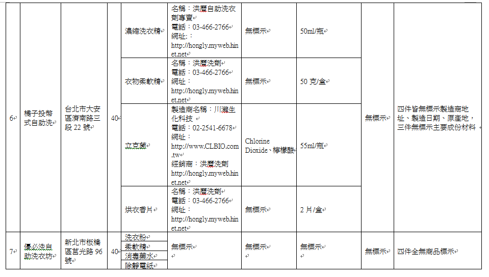 消基會於106年8月30日至31日間，在台北市與新北市隨機抽選了9家自助洗衣店裡的洗劑販賣機，共28件商品，圖為商品抽查清單與查核結果。 圖：消基會提供