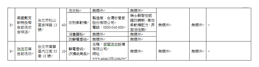 消基會於106年8月30日至31日間，在台北市與新北市隨機抽選了9家自助洗衣店裡的洗劑販賣機，共28件商品，圖為商品抽查清單與查核結果。 圖：消基會提供