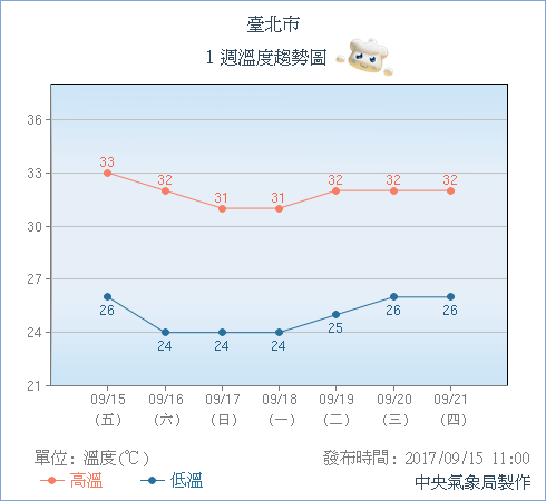 本周末天氣轉涼，水氣偏少，各地大多為多雲到晴的天氣，而台北低溫有望達到24度左右，台中低溫26度，高雄周末低溫也有希望來到28度。 圖：中央氣象局