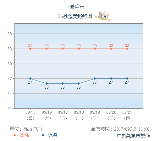 本周末天氣轉涼，水氣偏少，各地大多為多雲到晴的天氣，而台北低溫有望達到24度左右，台中低溫26度，高雄周末低溫也有希望來到28度。 圖：中央氣象局