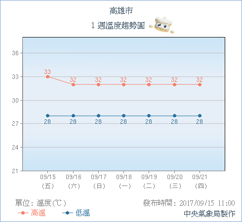 本周末天氣轉涼，水氣偏少，各地大多為多雲到晴的天氣，而台北低溫有望達到24度左右，台中低溫26度，高雄周末低溫也有希望來到28度。 圖：中央氣象局