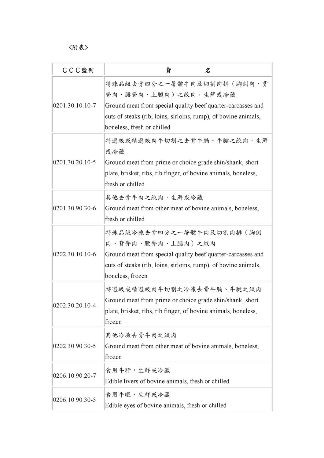 根據草案規定，共有36個部位不得輸入台灣，其中有台灣人常吃的牛腩、牛腱、牛肚，還有頭骨、腦、眼睛、脊髓、絞肉、內臟這些部位也因為檢疫難度較高不准進口，圖為禁止進口36項肉品名單。 圖：衛福部食藥署提供