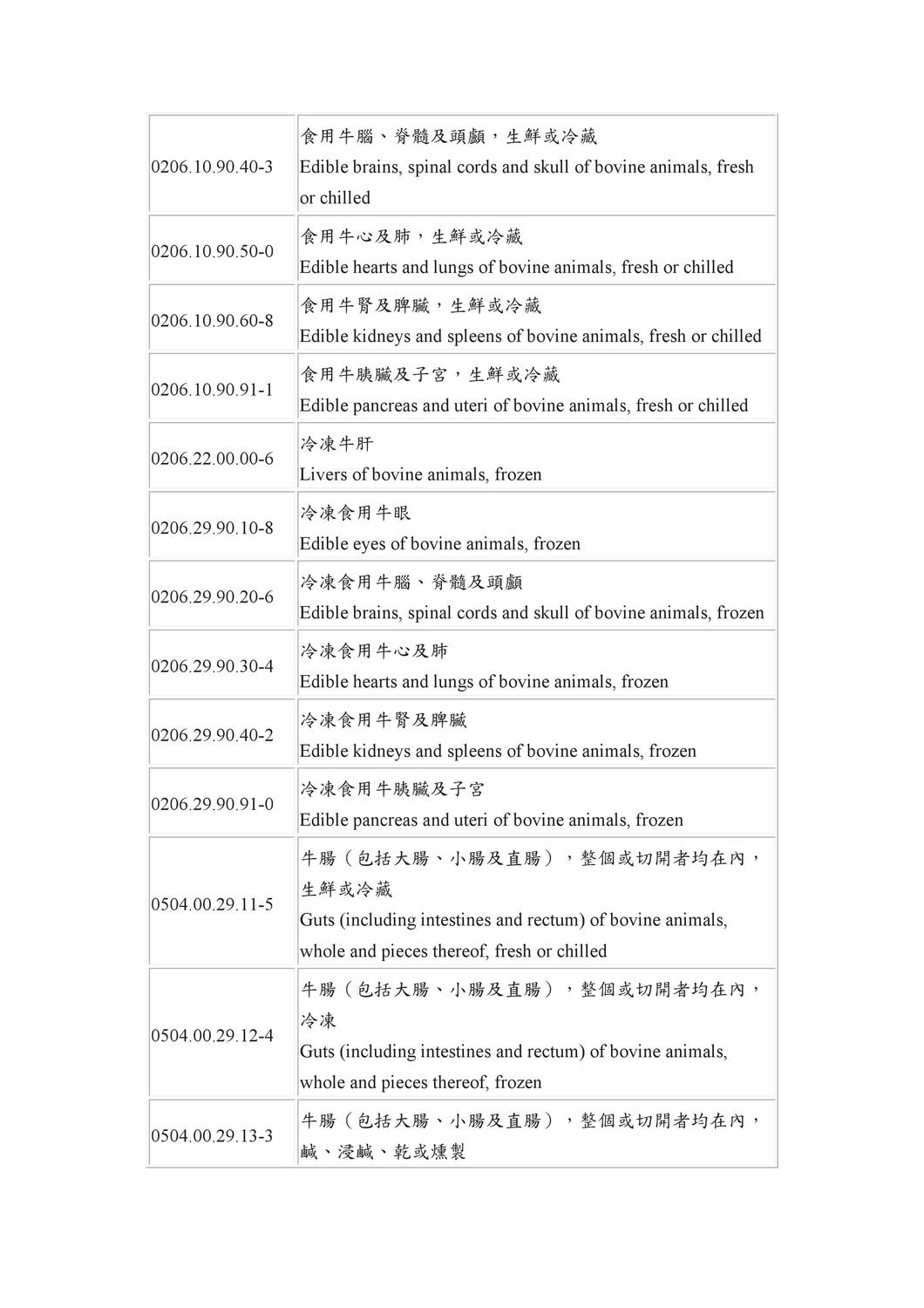 根據草案規定，共有36個部位不得輸入台灣，其中有台灣人常吃的牛腩、牛腱、牛肚，還有頭骨、腦、眼睛、脊髓、絞肉、內臟這些部位也因為檢疫難度較高不准進口，圖為禁止進口36項肉品名單。 圖：衛福部食藥署提供
