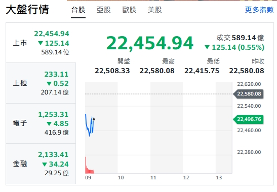 台股今天(30日)開黑跌逾百點，最低來到22415點。 圖: 擷取自yahoo台股走勢圖