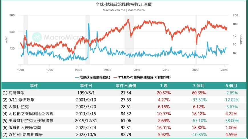 全球地緣政治風險指數與油價關係。 圖源: 「MacroMicro 財經M平方」