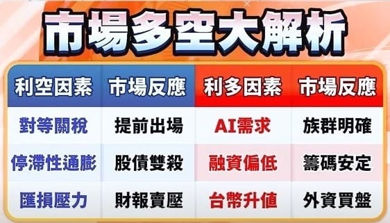 市場面臨三大多空因素。 圖: 擷取自分析師林漢偉節目決勝關鍵