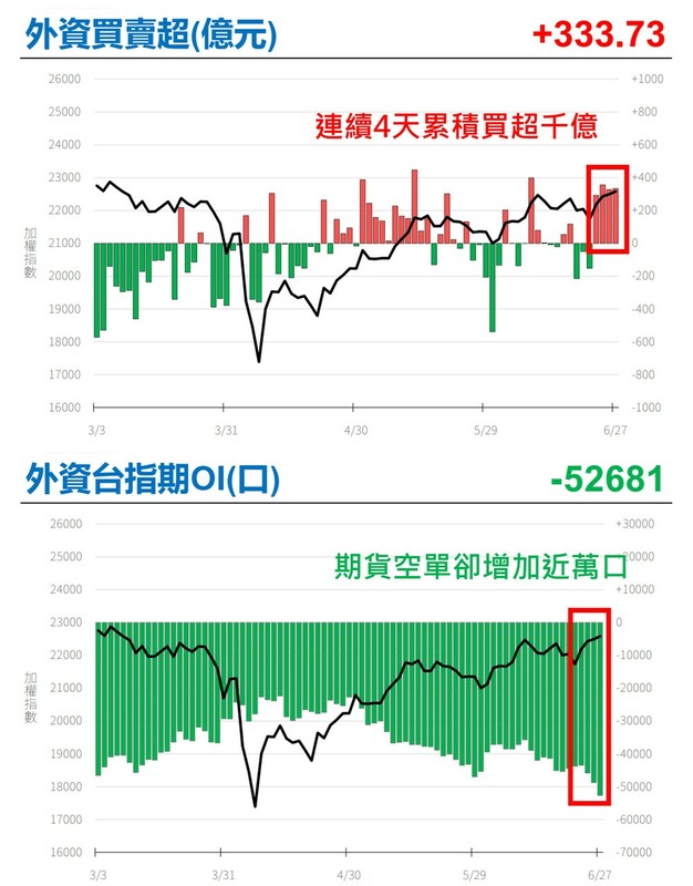 外資買賣超(億元)。 圖: 分析師紀緯明/提供