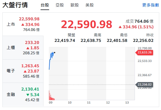 台股今天(1日)開紅、漲逾360點後收斂漲幅，最高來到22638點，上櫃、電子類股全揚升。 圖: 擷取自yahoo台股走勢圖