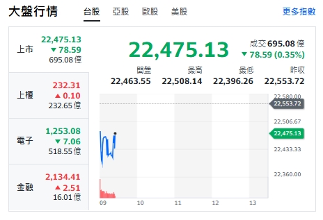台股今天(2日)走跌上下震盪，約9點25分，跌逾78點，最低來到22396點。 圖: 擷取自yahoo台股走勢圖