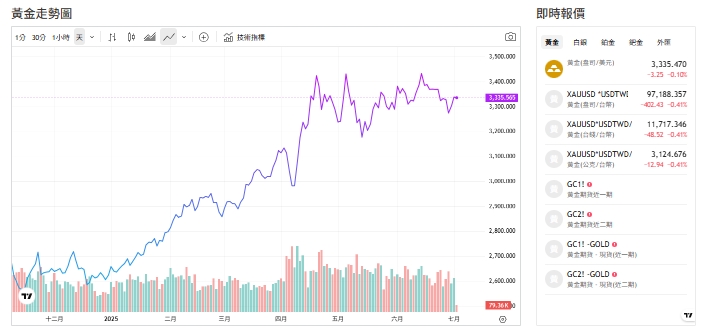 截至今天(2日)上午11點前，黃金3,334.405 交易價來到(盎司／美元)。 圖: 擷取自貴金屬交易中心