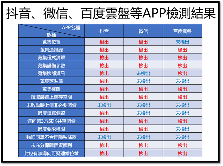 抖音、微信、百度雲盤等APP檢測結果。 圖：刑事警察局提供