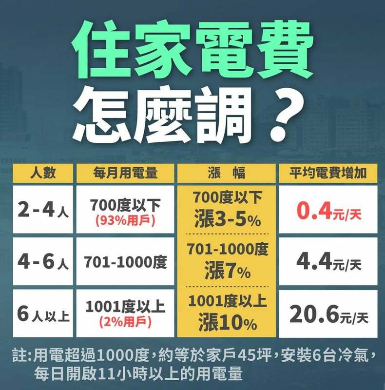 資深媒體人黃揚明以去年4月電價調漲幅度為基準試算，若四口之家月均用電700度以下，一年增加146元開支。 圖：翻攝「臉書」黃揚明（剝雞）粉絲專頁