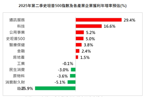2025年第二季史坦普500指數及各產業企業獲利年增率預估(%)。(依據2025年第二季企業獲利年增率預估值排序。) 圖：FactSet (2025/6/27、富蘭克林證券投顧)