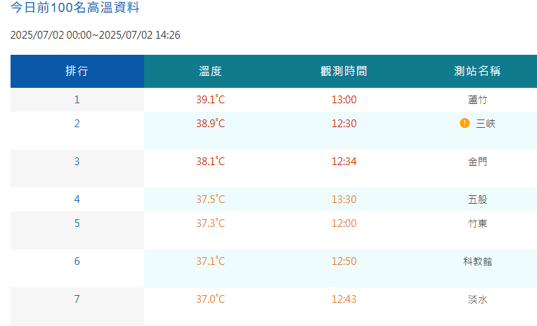 今(2)日最高溫在桃園蘆竹39.1度。 圖：翻攝自中央氣象署