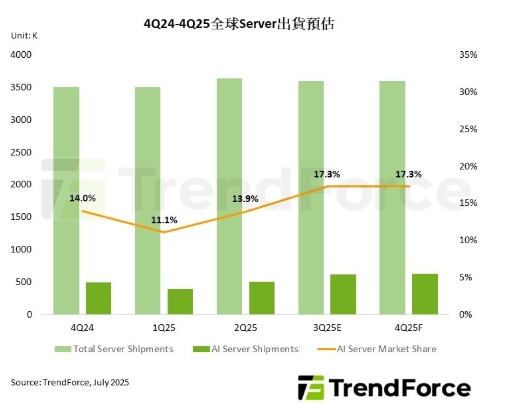 2024第四季到2025第四季全球server出貨預估。 圖: TrendForce/提供