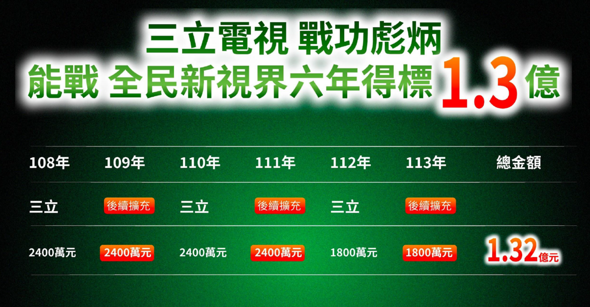 國防部廣告6年花1.3億元給三立。其中只招標三次 圖：民眾黨團提供