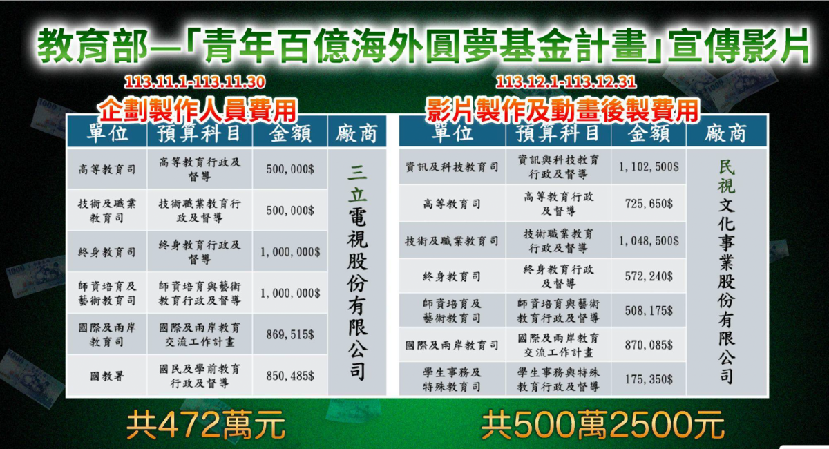 教育部花千萬元拍青年圓夢廣告 圖：民眾黨團提供