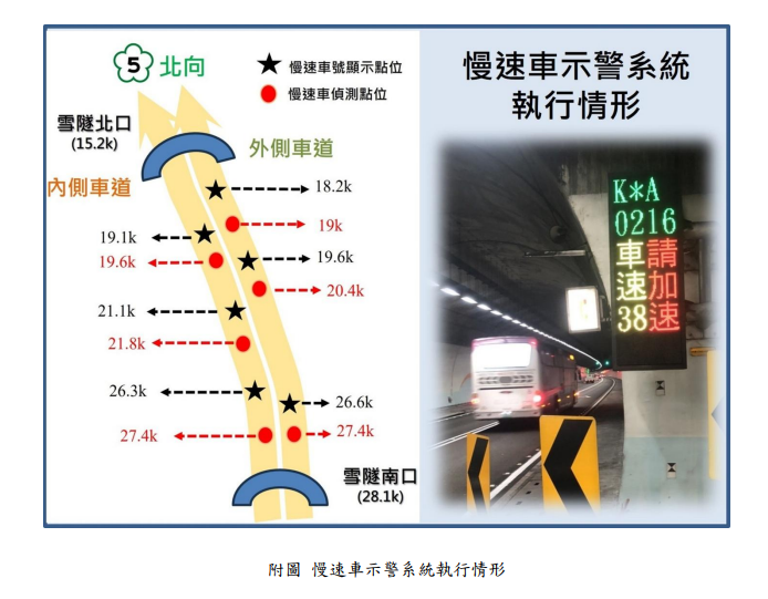 高公局於國5雪山隧道北向26～27k、20～21k及18～19k內外車道共6處設置慢速車示警系統。 圖：高速公路局／提供