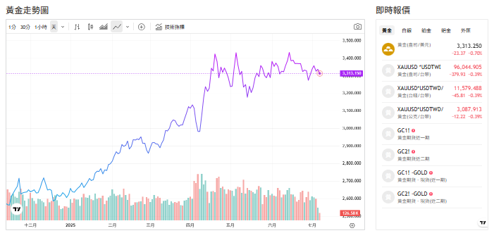截至今天(7日)下午1點半，黃金交易價來到3313(盎司／美元)。 圖: 擷取自貴金屬交易中心