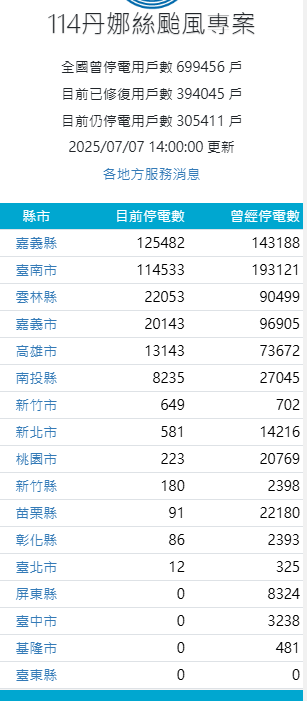 丹娜絲颱風來襲重創台灣，根據台電的統計，全台最高紀錄約69萬戶停電，其中停電最多的前3名為台南市、嘉義縣、雲林縣。 圖：翻攝自台電