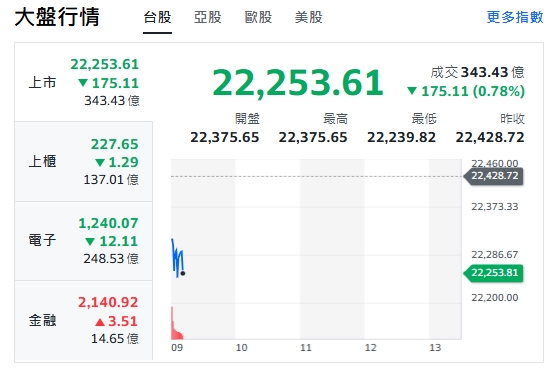 台股今天(8日)開黑下跌逾170點，最低來到22239點。 圖: 擷取自yahoo台股走勢圖