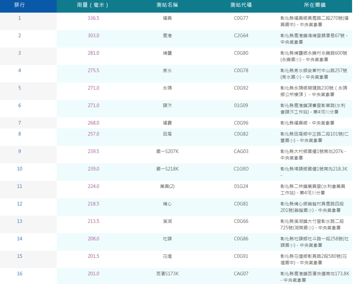 彰化今(8)天出現紅色警戒的「大豪雨特報」，累積降雨量超過200毫米的區域有16個。 圖：翻攝自氣象署