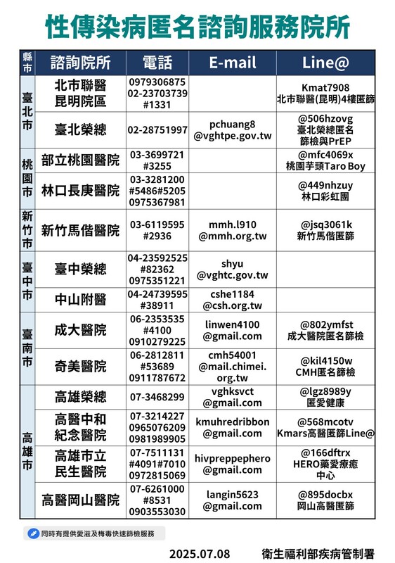 疾管署推免費快篩與匿名諮詢，因13至24歲梅毒疫情連4年上升，今年上半年增至956例、年增13％。 圖：疾管署／提供
