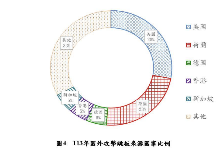 國外跳板攻擊比例 圖：數發部提供