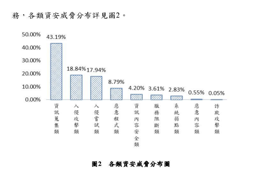 資安威脅類型 圖：數發部提供