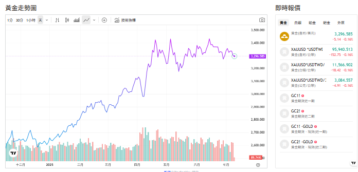 截至今天(9日)約下午1點20分，黃金交易價來到3296(盎司／美元)。 圖: 擷取自貴金屬交易中心