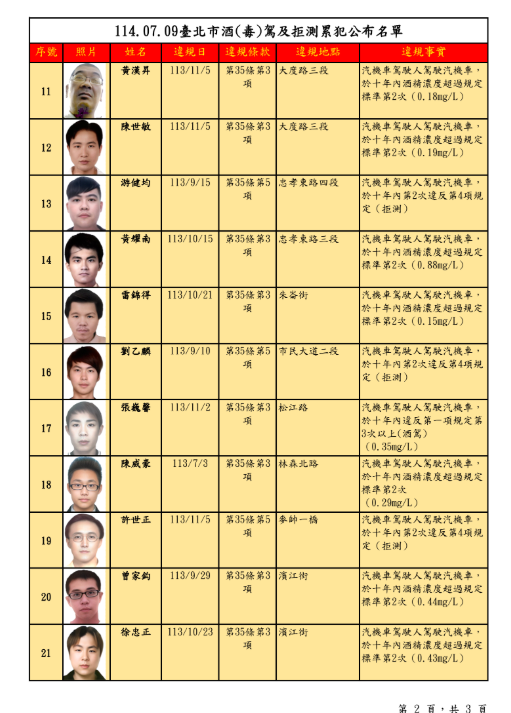 台北市交通事件裁決所（以下簡稱裁決所）今（9）日公布第76次公告酒（毒）駕及拒測累犯名單，其中，酒(毒)駕累犯2次者有16名、3次以上者有8名，拒測累犯2次者5名、3次以上者3名，合計32名。 圖：台北市交通事件裁決所提供
