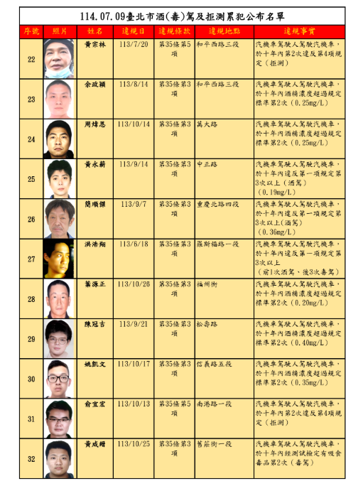 台北市交通事件裁決所（以下簡稱裁決所）今（9）日公布第76次公告酒（毒）駕及拒測累犯名單共32名。 圖：台北市交通事件裁決所提供