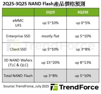 2025年Q2至2025年Q3 NAND FLASH產品價格預測。 圖: TrendForce/提供