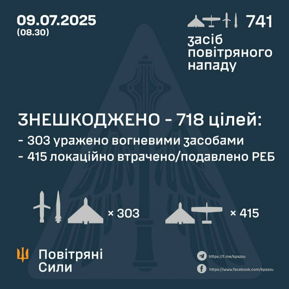 烏克蘭軍方最新通報顯示，僅昨日就擊落 741 架俄羅斯「自殺式無人機」，攔截成功率達 95%。 圖：翻攝自 X 以色列戰爭