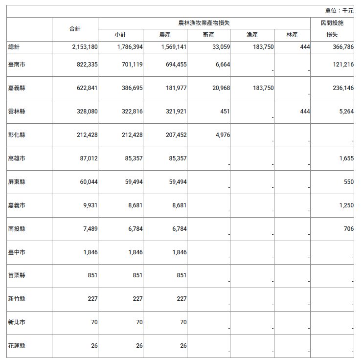 台南、嘉義、雲林農損合計逾17億，災情重創嘉南平原農業。 圖：農業部 / 提供
