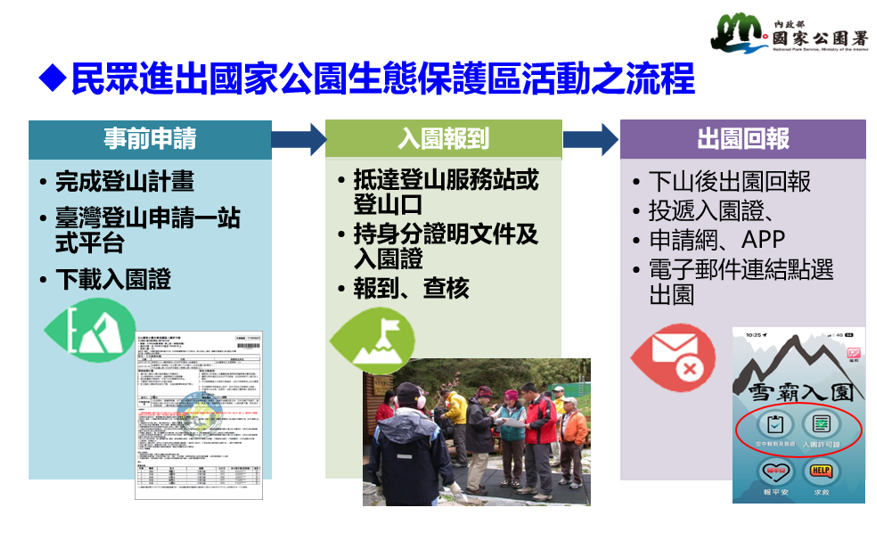 民眾進出國家公園生態保護區活動之流程。 圖：國家公園署提供