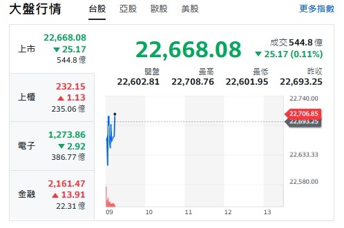 台股今天(11日)開紅，小漲4點後翻黑，最低來到22601點。 圖: 擷取自yaoo台股走勢圖