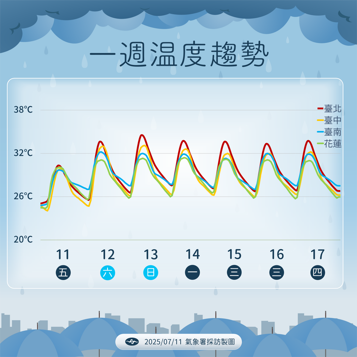 未來一週溫度一圖看。 圖：氣象署／提供