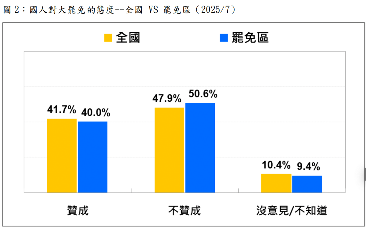 國人對大罷免的態度--全國 VS 罷免區（2025/7） 圖：台灣民意基金會提供