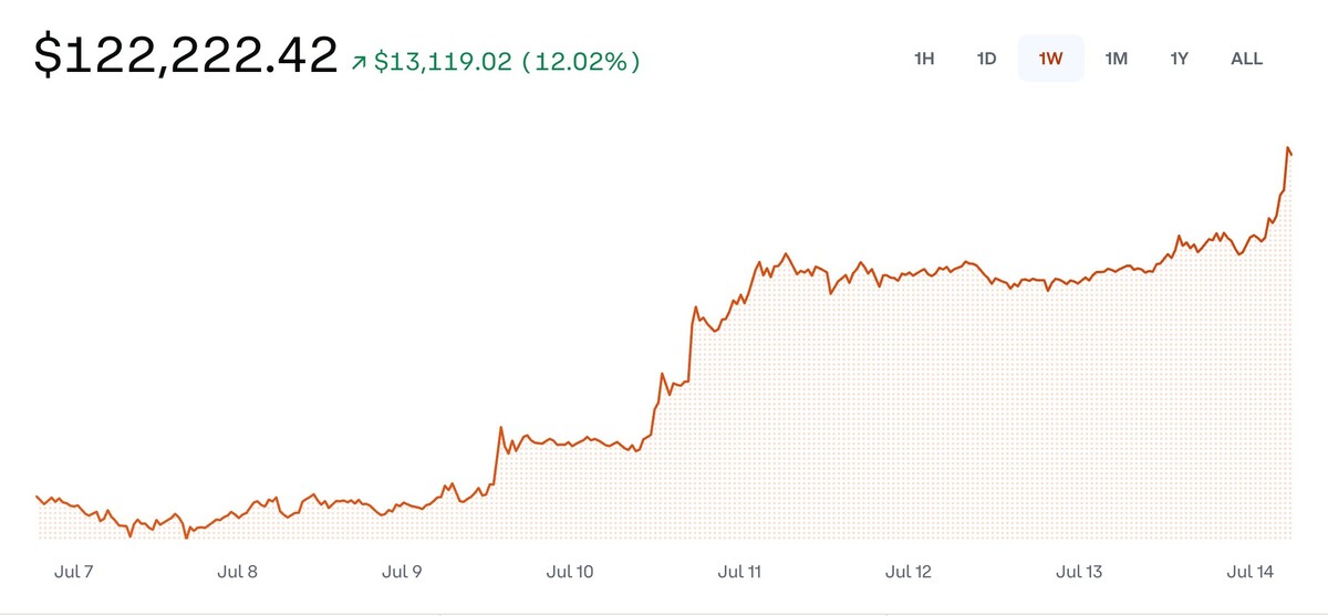 比特幣首次突破12萬美元關卡。 圖片來源：Coinbase 時間：7月14日