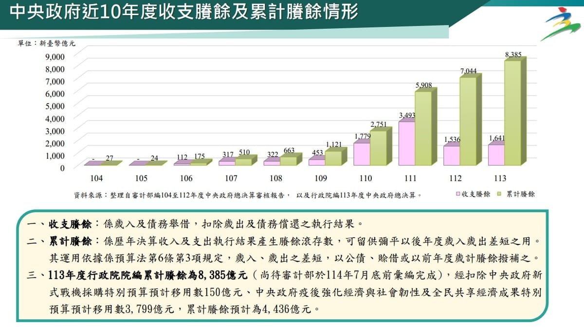 行政院主計總處公布中央政府近10年度收支賸餘及累計賸餘情形統計表。 圖：翻攝dgbas.gov.tw