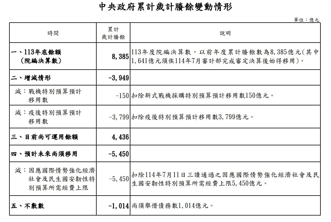 行政院主計總處說明扣除立法院審議通過的因應國際情勢強化經濟及民生國安韌性特別預算所需經費上限5,450億元，尚不敷1,014億元，需舉借債務支應。 圖：翻攝dgbas.gov.tw