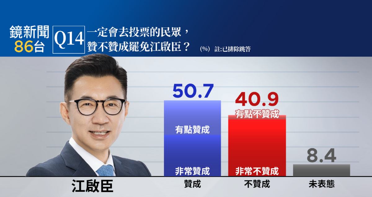 在國民黨立委江啟臣所屬的台中市第八選區（豐原區、石岡區、東勢區、新社區、和平區)罷免案，將投票意願與罷免態度交叉來看，一定會去投票的民眾中，50.7%贊成罷免江啟臣（非常贊成28.1%，有點贊成22.6%），40.9%不贊成罷免（有點不贊成2.4%，非常不贊成38.5%）。 圖：《鏡新聞》提供