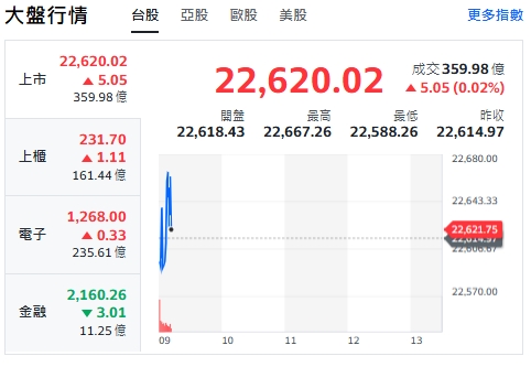 台股今天(15日)開黑小跌逾24點後衝翻紅，最高來到22667點，上櫃小揚升、電子黑翻紅，金融類股下挫。 圖:擷取自yahoo台股走勢圖