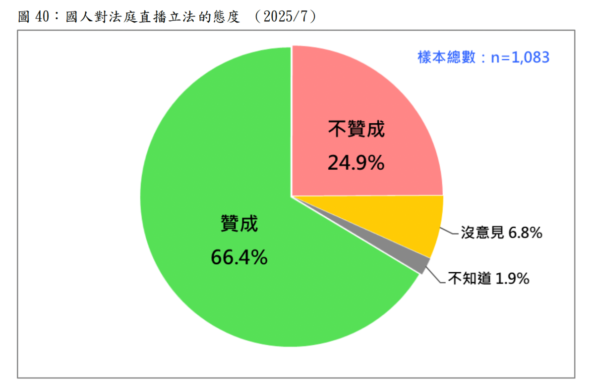 國人對於法庭直播的態度 圖：台灣民意基金會提供