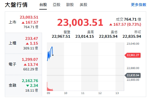 台股今天(16日)開紅漲逾百點，最高一度來到23014點，站上23000點。 圖: 擷取自yahoo台股走勢圖