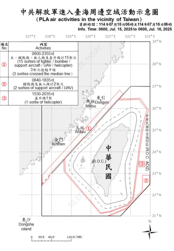 國防部公布15日6時至16日6時，中共解放軍進入臺海周邊空域示意圖。對照日本資料，合理懷疑項次2及項次3的內容說明部份可能誤植。 圖：翻攝mnd.gov.tw