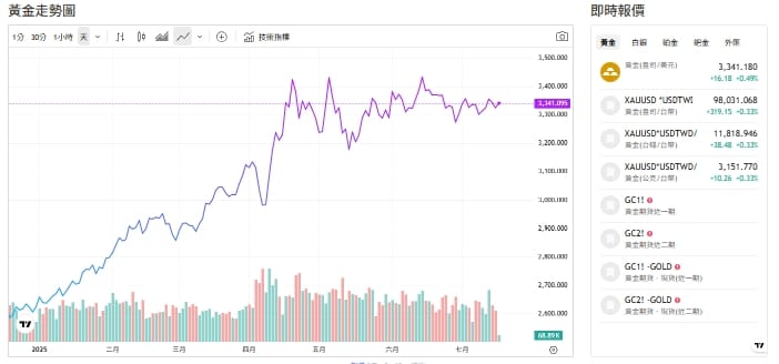 截至今天(16日) 下午2點，黃金交易價來到3337.5(盎司／美元)。 圖: 擷取自貴金屬交易中心